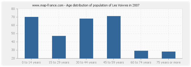 Age distribution of population of Les Voivres in 2007